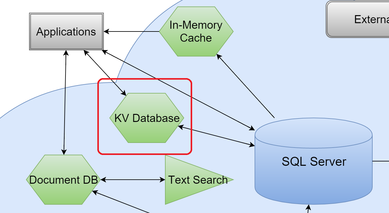 Key-Value Database